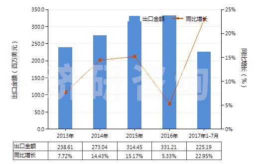 2013-2017年7月中國眼用化妝品(HS33042000)出口總額及增速統(tǒng)計(jì)